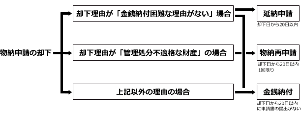 物納の流れ